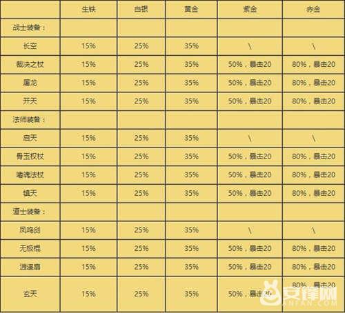 热血传奇各职业属性，热传职业特征清单  第2张