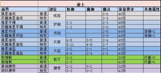 传奇干货分享:传奇世界道士装备搭配攻略  第2张