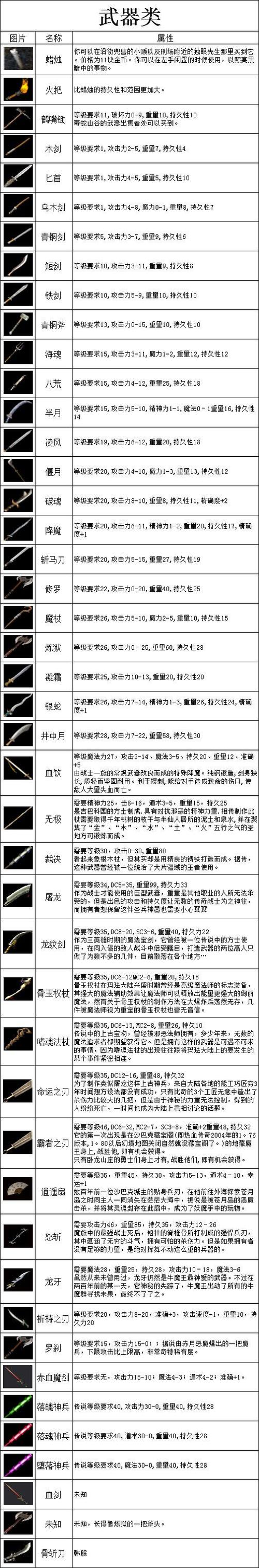 传奇战士最新武器评级，传奇战士最新重要武器评级分析！