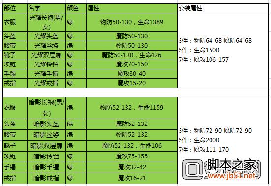 传奇法师如何选择漂亮装备以及如何创造它传奇法师漂亮装备选择指南！  第1张